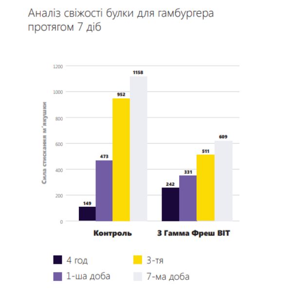 Аналіз свіжості булки.jpg