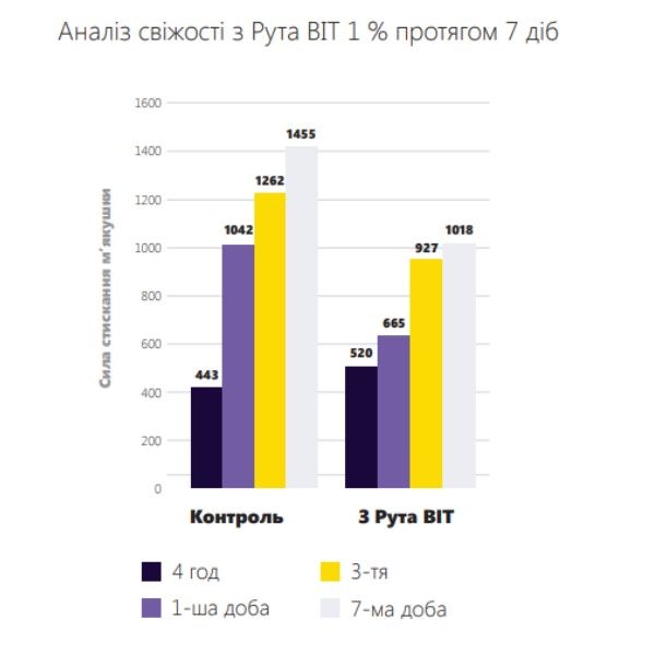 Аналіз свіжості з Рута Біт.jpg
